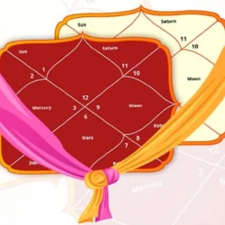 Kundli Matching for Marriage Kundli Matching for Marriage